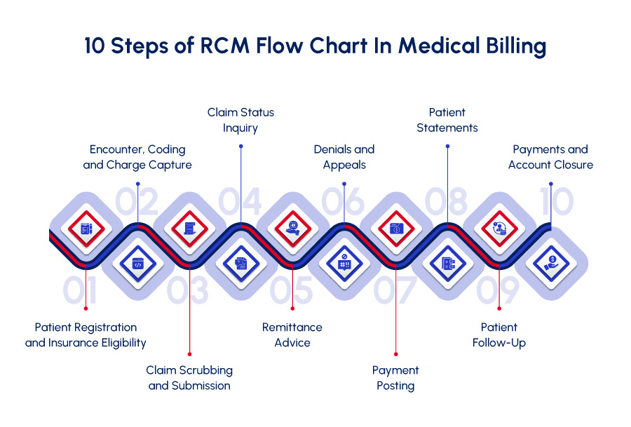 Steps of RCM in medical billing