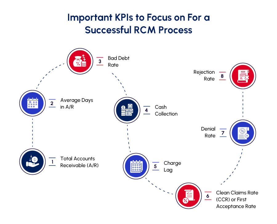 KPIs to focus for healthcare RCM