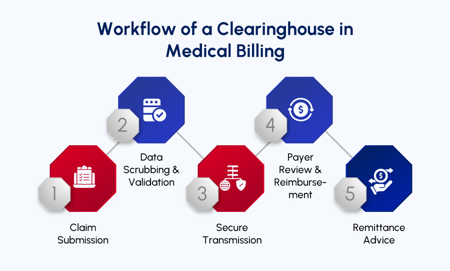 Workflow of a clearinghouse in medical billing