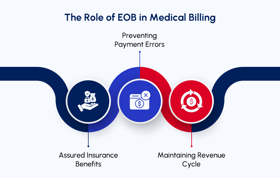 Role of EOB in medical billing