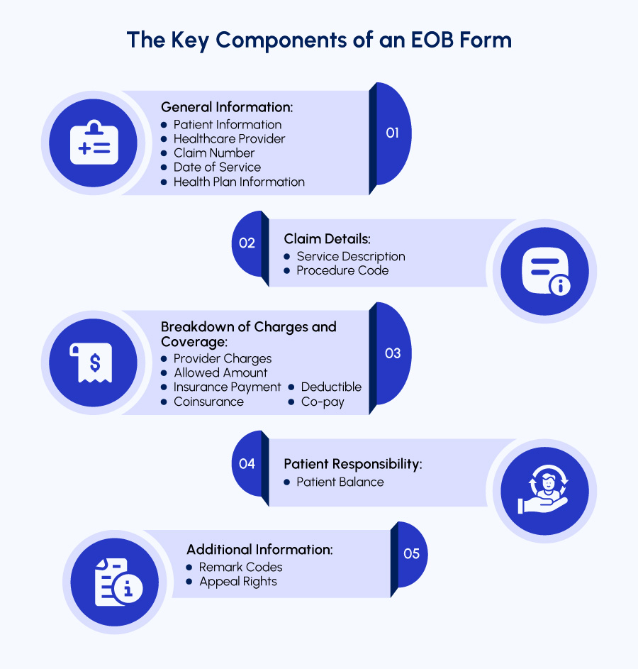 Key components of an EOB Form