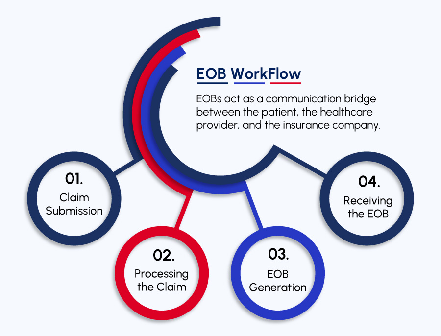 EOB Workflow