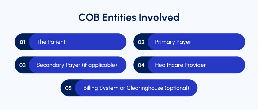 COB Entities Involved